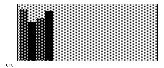 Figure 5-2 Onyx CPU Board Microprocessor Activity Graph (Histogram)