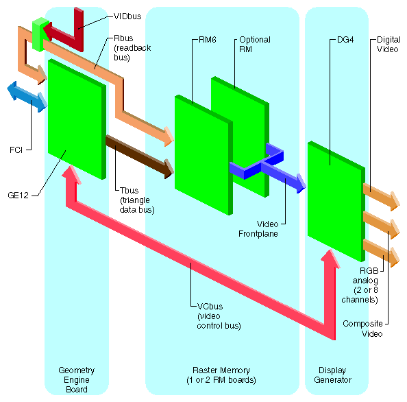 Figure 1-2 InfiniteReality Graphics Subsystem Functional Block Diagram