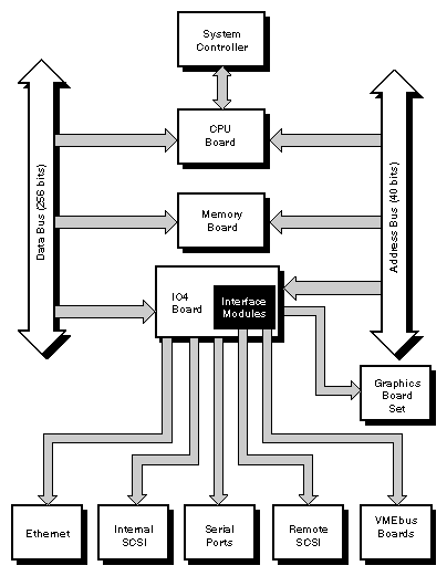 Figure 1-2 Onyx Rackmount Graphics Workstation Functional Block Diagram
