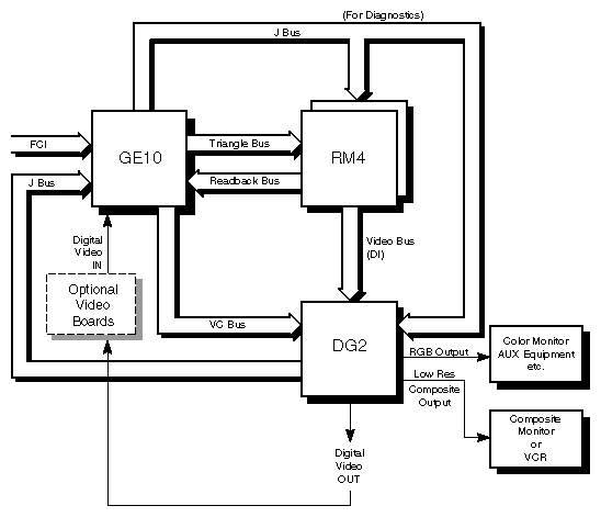 Figure 1-5 RE2 Graphics Subsystem Functional Block Diagram