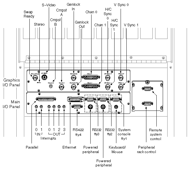 Figure 2-5 InfiniteReality Graphics and Main I/O Panel Connector Labels