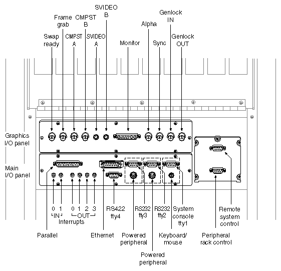 Figure 2-6 RE2 and Main Graphics I/O Panel Connectors