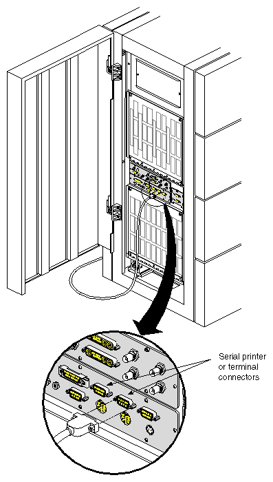 Figure 4-7 Connecting a Serial Printer or ASCII Terminal