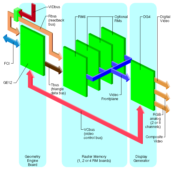 Figure 1-4 InfiniteReality Graphics Subsystem Functional Block Diagram