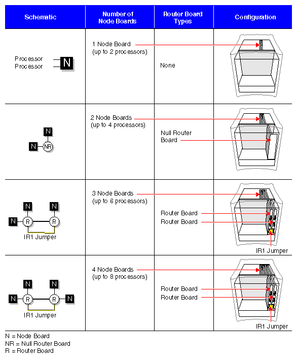 Figure 2-9 SGI 2100 Router and Node Board Configurations
