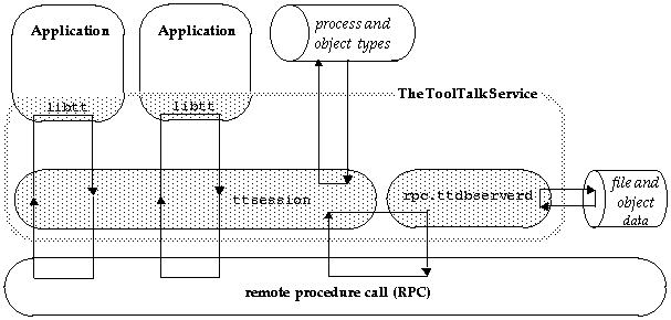 Figure 1-2 ToolTalk Service Architecture