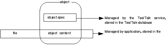 Figure 1-3 ToolTalk Object Data 
