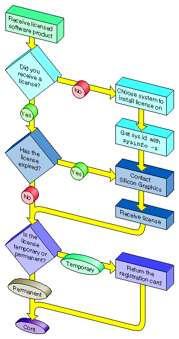 Figure 4-1 Licensing Process for New Software (part 1)