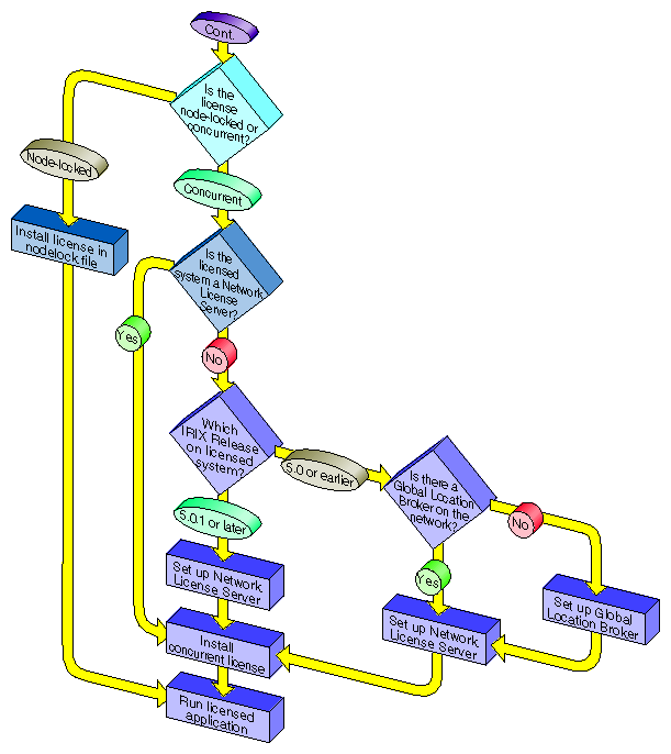 Figure 4-2 Licensing Process for New Software (part 2)