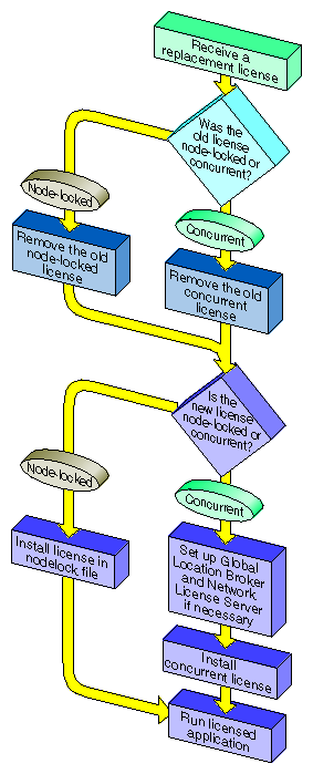 Figure 4-3 Licensing Process for a Replacement License