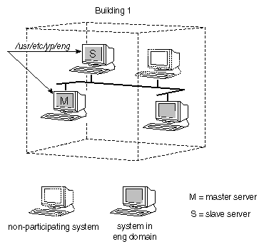Figure 5-1 Basic NIS Domain