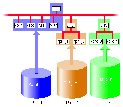 Figure 2-1 IRIX Filesystems