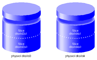 XVM System Disk Physvol Mirrors