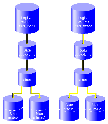 Root and Swap Mirrored Logical Volumes