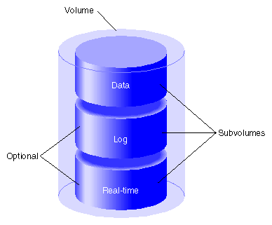 XVM Volume with System-Defined Subvolume Types