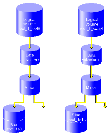 XVM System Disk Logical Volumes after Insertion of Mirror Components