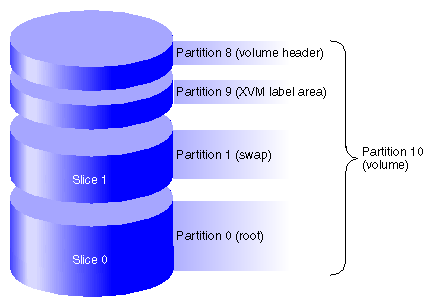Partition Layout of XVM System Disk with Combined root and usr Filesystems