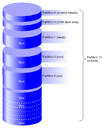 Partition Layout of XVM System Disk with Separate root and usr Filesystems