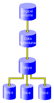 XVM Logical Volume with Three-Way Stripe