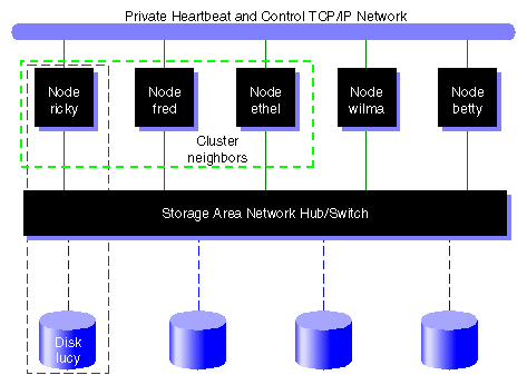 XVM Physical Volume in Local Domain