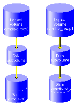 XVM Logical Volumes xvmdisk_root0 and xvmdisk_swap1