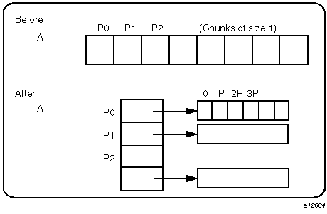 Implementation of cyclic(1) Distribution