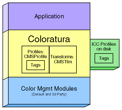 Figure 1-1 Components of a Color-Management Application