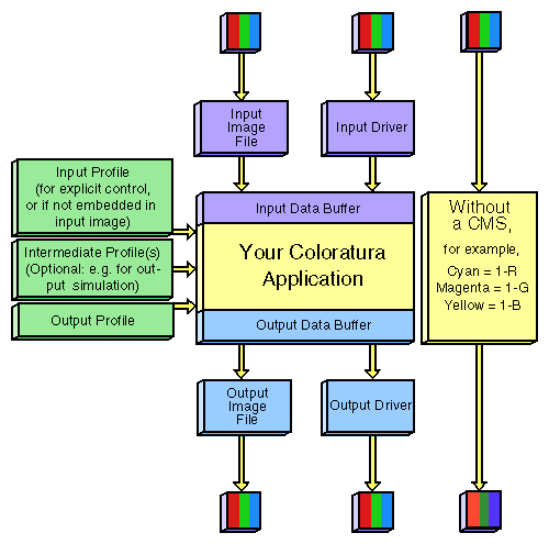 Figure 1-2 Data Flow for a Typical Color-Management Application