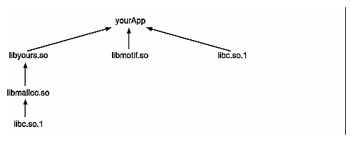Figure 3-1 An Application Linked with DSOs