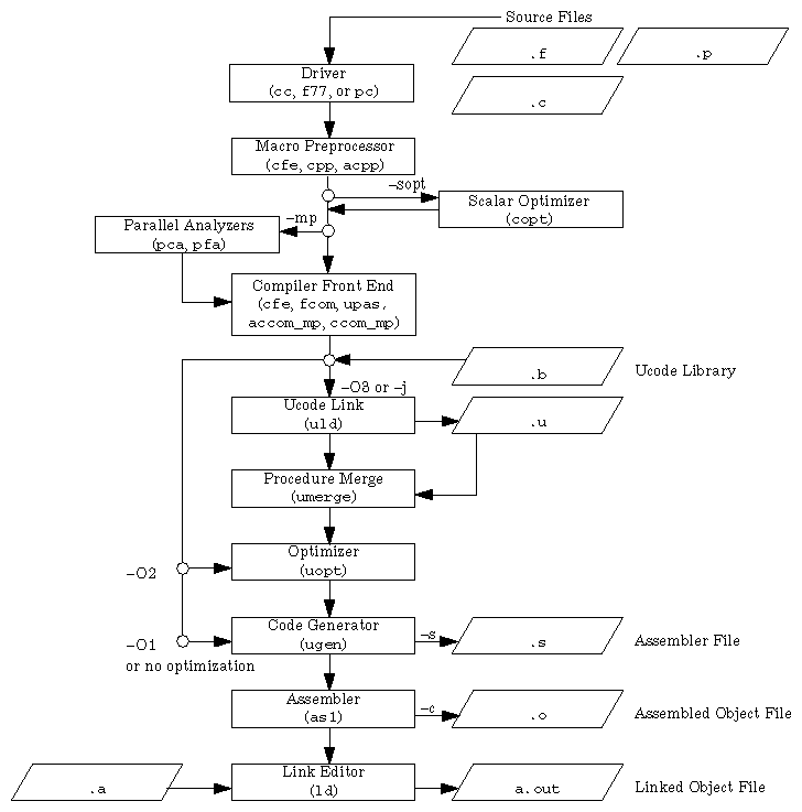 Figure 1-1 Compiler System Flowchart