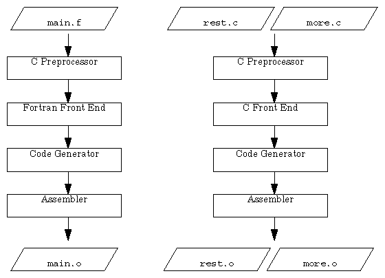 Figure 2-1 Compilation Control Flow for Multilanguage Programs