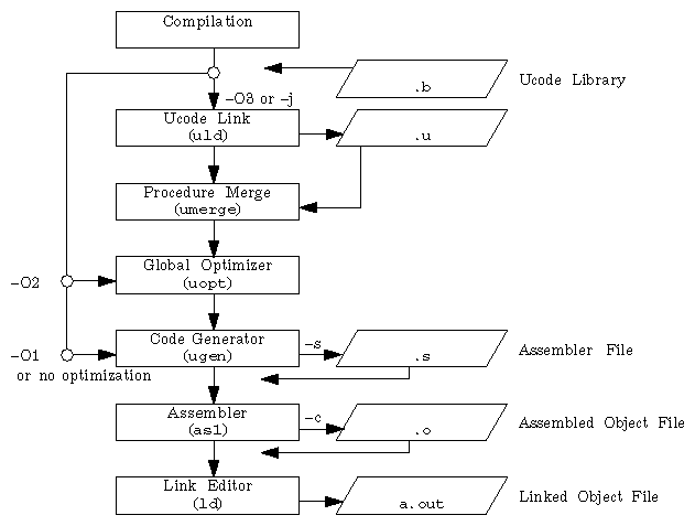 Figure 5-1 Optimization Phases of the Compiler