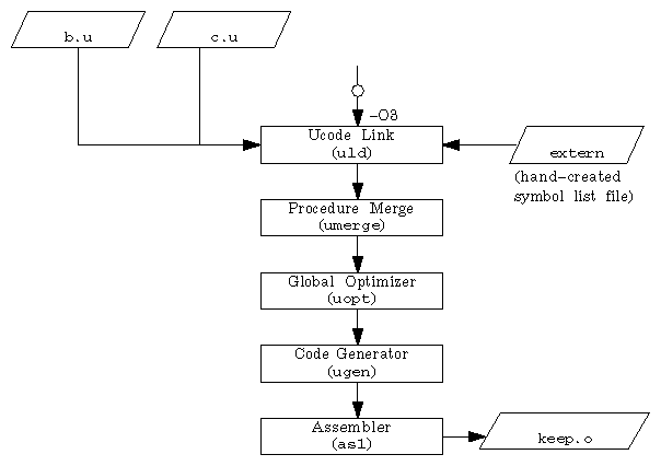 Figure 5-4 Optimization Process