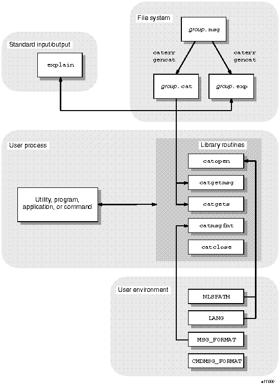 Message System Overview