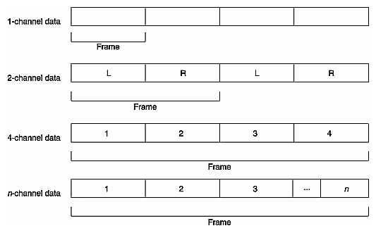 Figure 2-8 Audio Samples and Frames