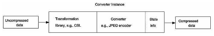 Figure 6-1 Conversion Pipeline