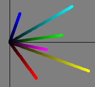 Figure 2-1 Plot Simulating Human Visual Perception of Brightness vs. Color