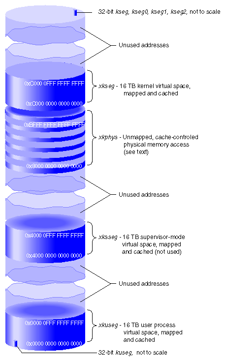 Main Parts of the MIPS R10000 Microprocessor 64-Bit Address Space 