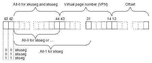 MIPS 64-Bit Virtual Address Format