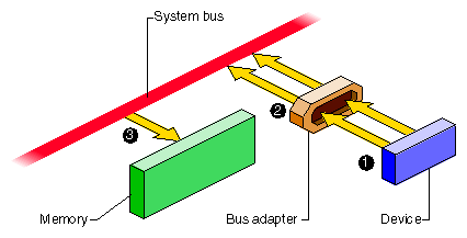 Device Access Through a Bus Adapter