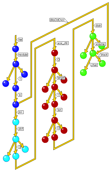 Part of a Typical Hwgraph