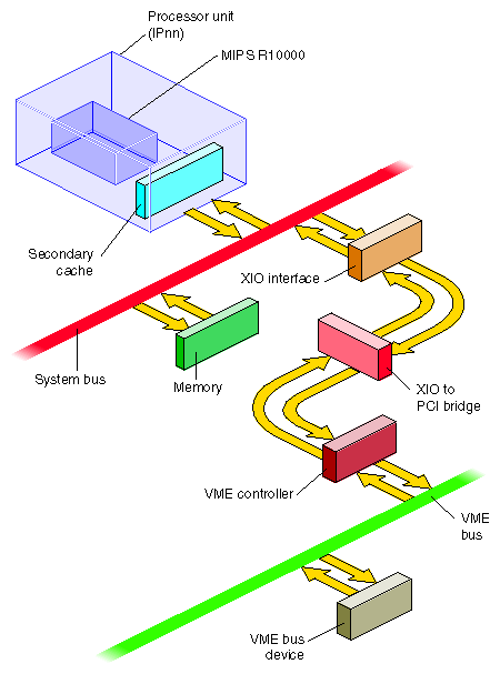 VME Bus Connection to System Bus
