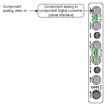 Figure 1-17 Component Analog Connections to DIVO/DIVO-DVC IN