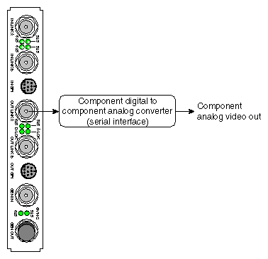 Figure 1-18 CCIR 601 (Serial Digital Interface) Connections to DIVO/DIVO-DVC OUT
