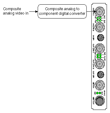 Figure 1-20 CCIR 601 (Serial Digital Interface) Connections to DIVO/DIVO-DVC IN