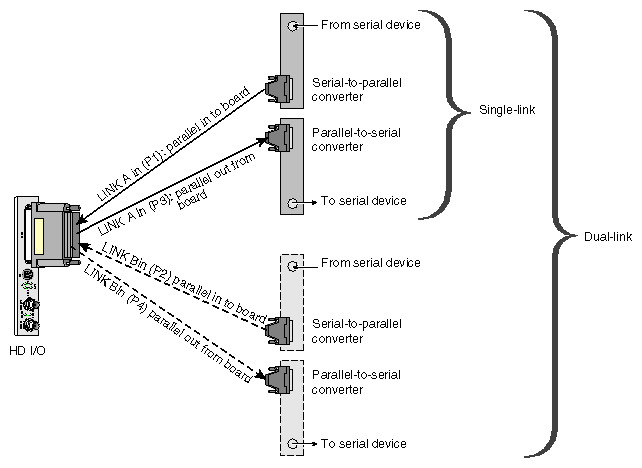 Figure 1-24 HD I/O and Serializers Example Cabling 