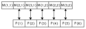 Figure 4-1 Storage Representation of an EQUIVALENCE Statement