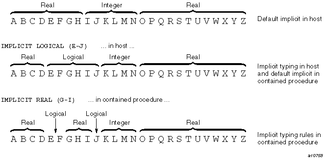 How the mapping of implicit typing progresses from host to contained procedure