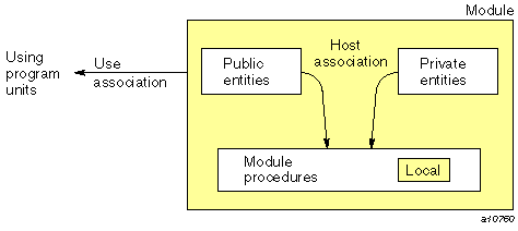 Use of public and private module entities