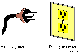 The plug and socket analogy for actual and dummy arguments